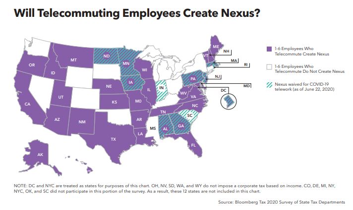 36 States Indicate That Having Just One Employee Telecommuting From Their State Will Create Nexus