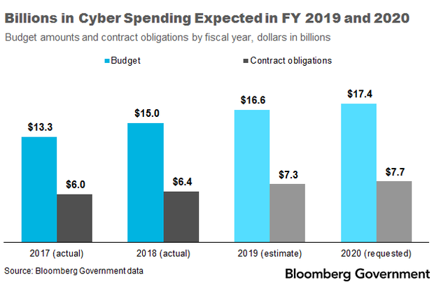Billions_Cyber_Spending_Expected_FY2019_2020