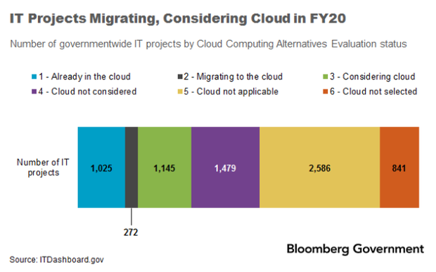 IT_Projects_Migrating