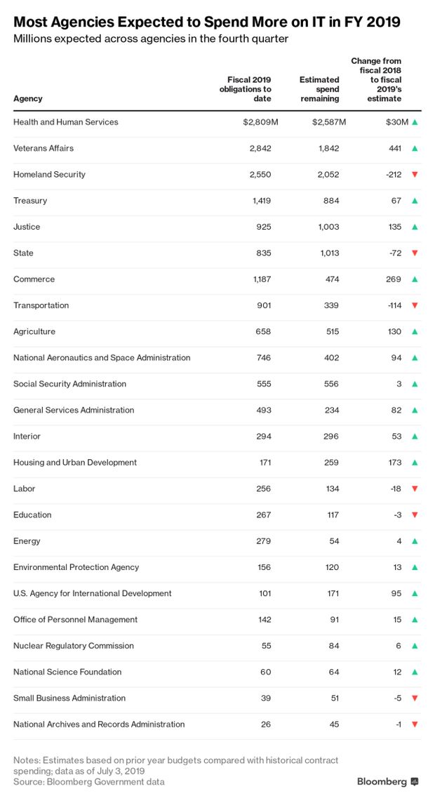Agencies_Expected_Spend