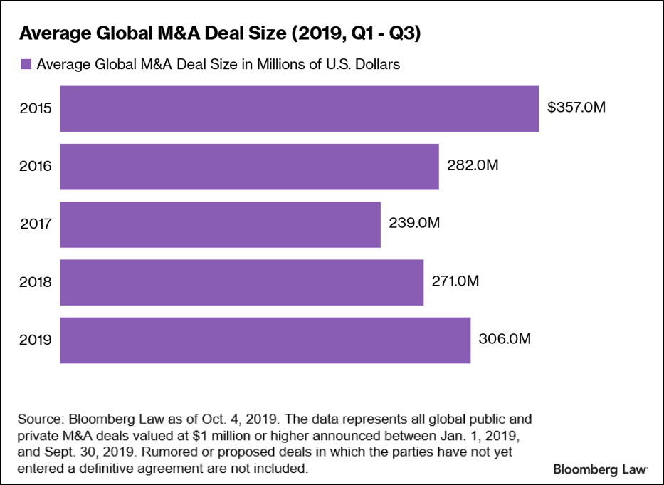 M&A Outlook Top Trends of 2019 and 2020 Forecast Bloomberg Law M&A Outlook Top Trends of 2019 and 2020 Forecast Bloomberg Law