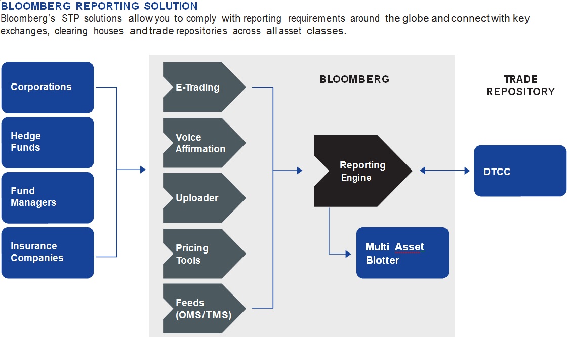 Bloomberg trading systems group