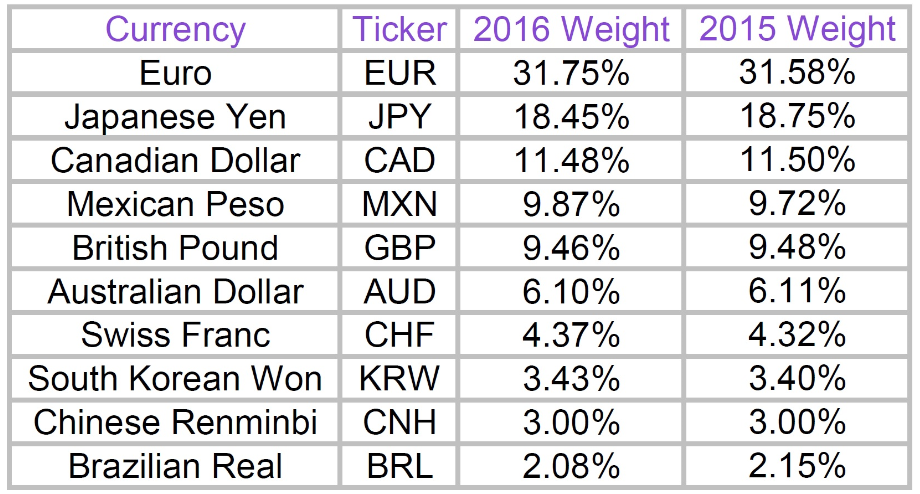 Udlænding elefant stimulere 2016 Weights for the Bloomberg Dollar Spot Index Announced | Press |  Bloomberg LP