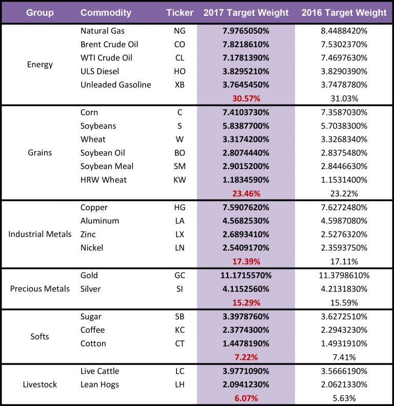 2017 Target Weights for the Bloomberg Commodity Index Announced Press