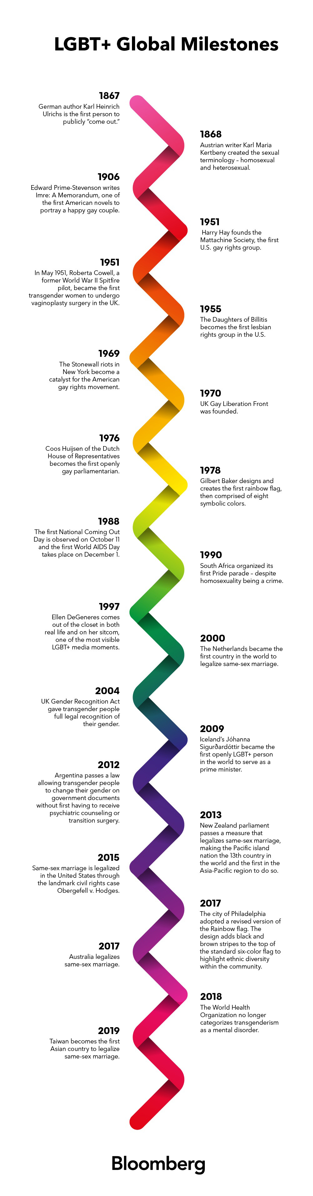 Lgbtq Timeline The Current Images And Photos Finder