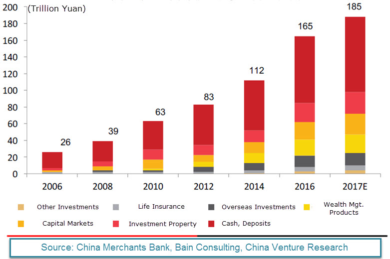 China Private Banks To Lead On Assets Under Management In Asia