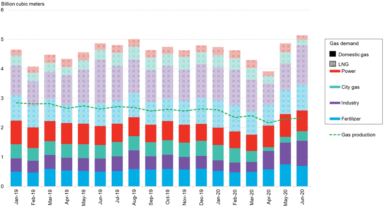 Cheap LNG pushes India's gas demand above preCOVID levels Bloomberg