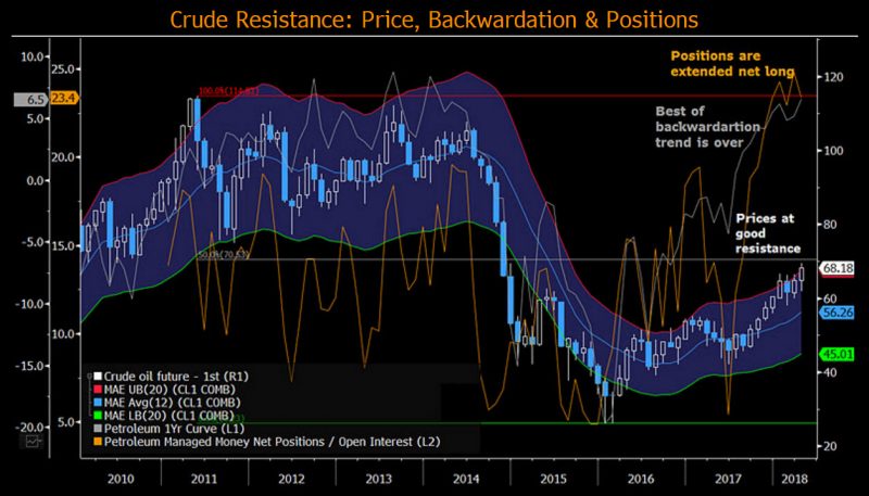 Carry Is A Positive But Crude Oil Prices Remain Extended 