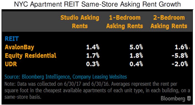 Apartment Building Management Companies Nyc nyc apartment pricing study - summer 2017 | bloomberg professional Apartment Building Management Companies Nyc nyc apartment pricing study - summer 2017 | bloomberg professional