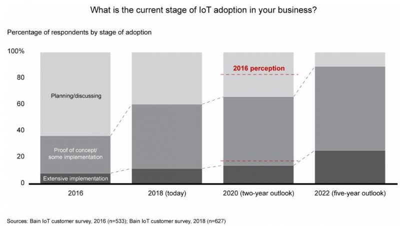 Iot Market Predicted To Double By 2021 Reaching 520 Billion Images, Photos, Reviews