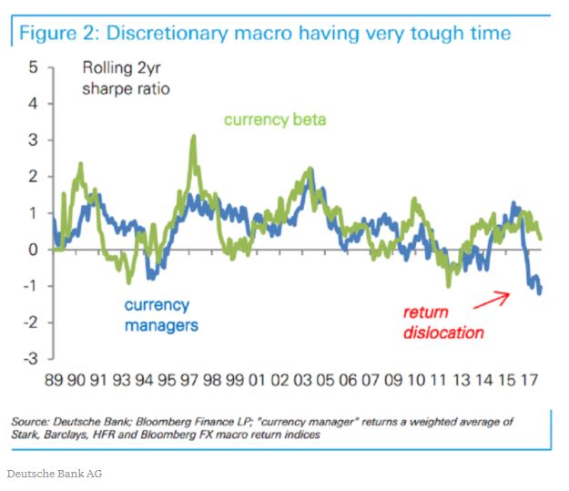 Macro Currency Investors Are Suffering Worst Year On Record - 