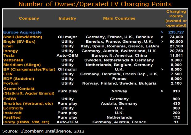 Electric Vehicles Won T Be Panacea For Utilities Bloomberg