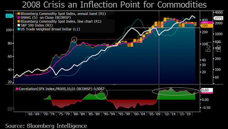 Commodity, bondyield deflation vs. stocks' rally sets