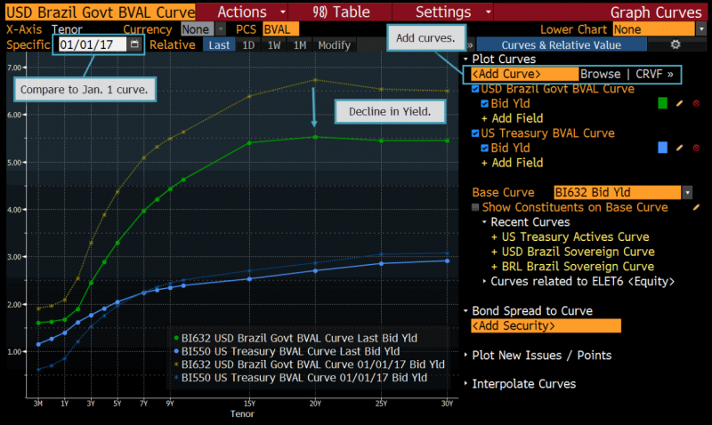 Treasury Yield Curve Chart Bloomberg