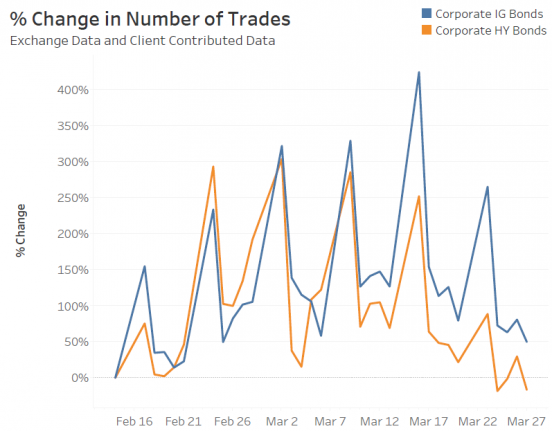 % Change in Number of Trades