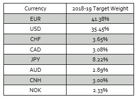 Currency Indices | Bloomberg Indices | Bloomberg Finance L.P.