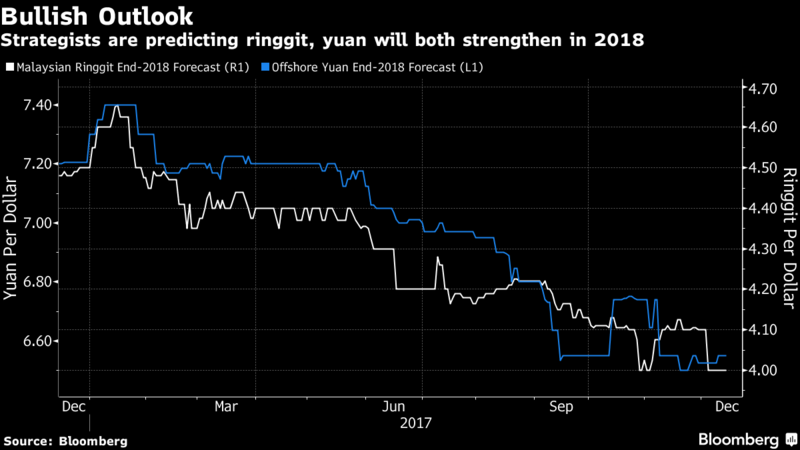 Hunt for Asia's next big currency trade lands on ringgit ...