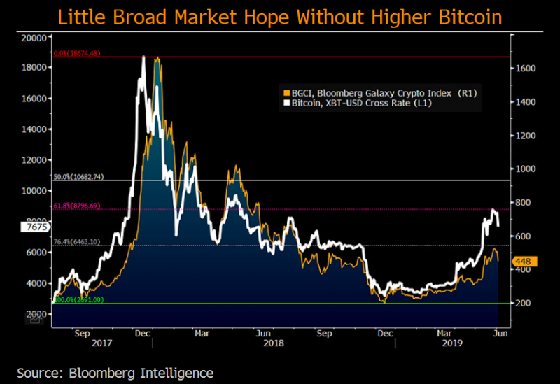 cryptocurrency exchange volume bloomberg