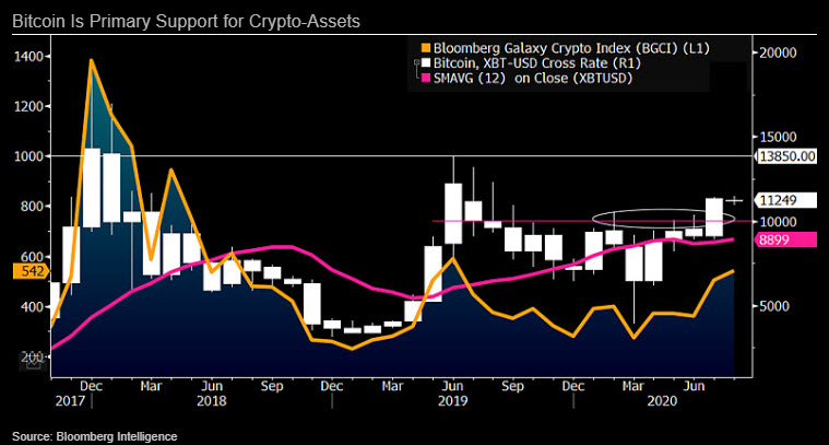Chart showing Bitcoin Is Primary Support for Crypto-Assets