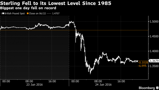 The Story Of Post Brexit Britain In Charts Bloomberg Professional Exceeding The 4 1 Percent Fall During Black Wednesday Of 1992 And Bringing Exchange Rate Against Dollar To Its Weakest Level Since 1985