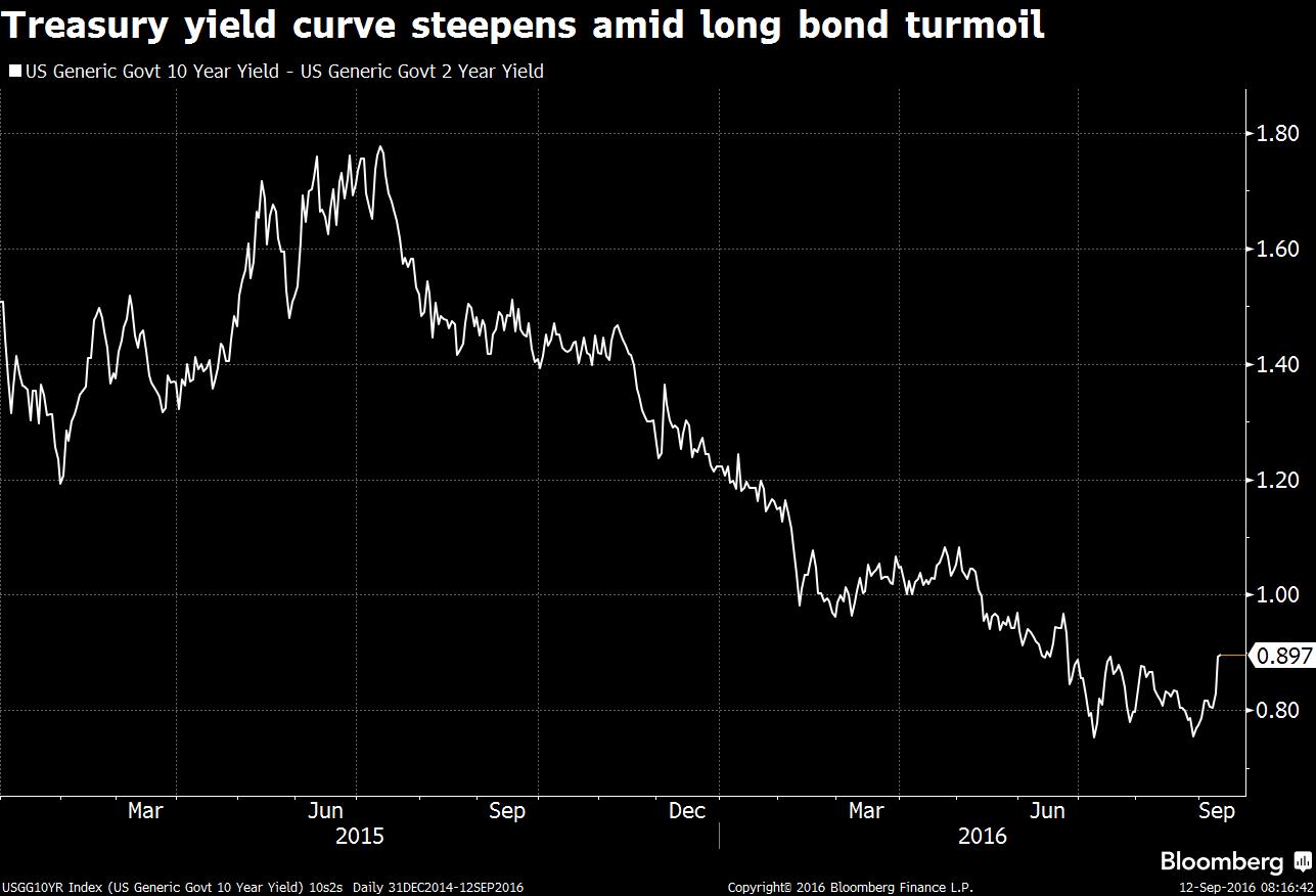 Bloomberg Yield Curve Chart