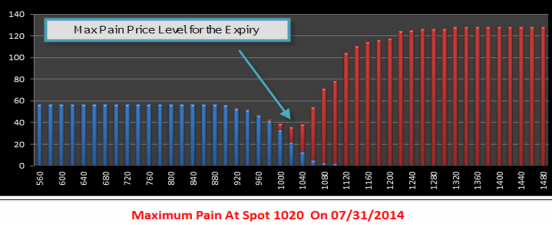 Stock options maximum pain