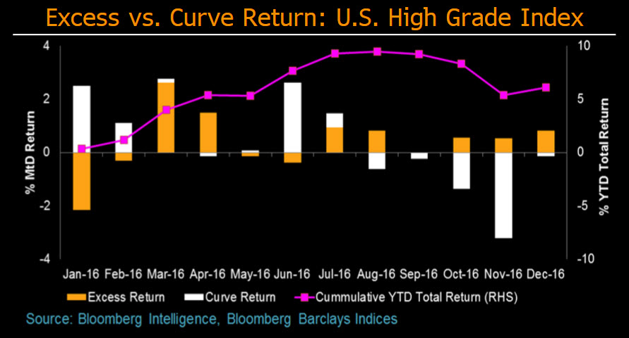 ETFs For Rising Interest Rates Bloomberg Professional Services