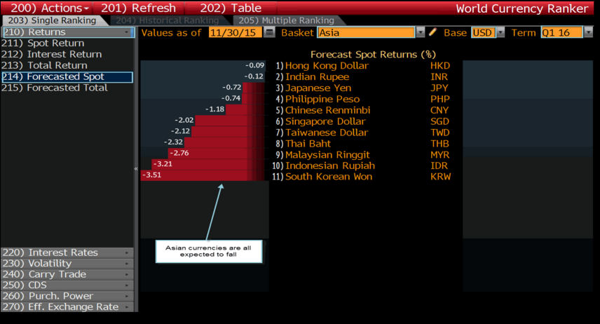 Ru Yen May Be Asian Currencies Most Insulated From Fed Rise The World Currency Ranker Shows That All Asian Currencies Are Expected To Fall As Higher Interest Rates Make U S Dollar Returns More Attractive With Hong