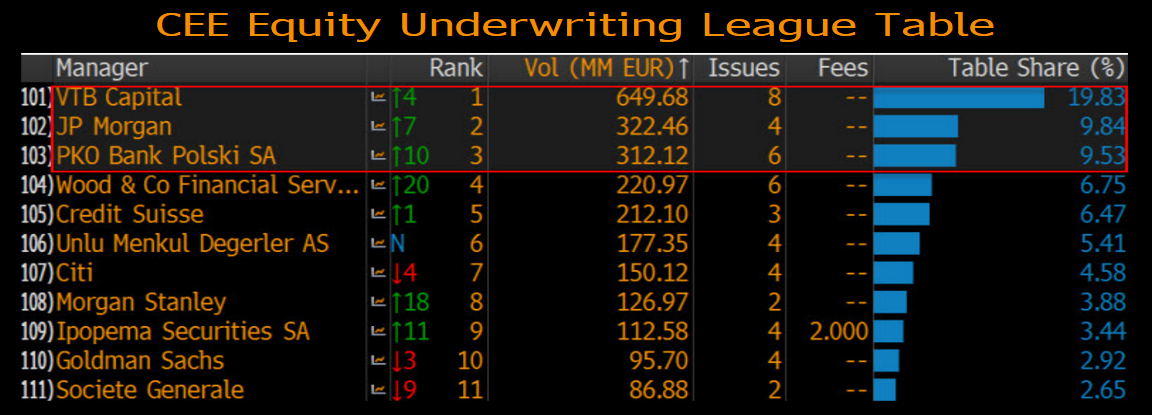 Bonds Equities Loans 2015 League Tables Bloomberg Professional