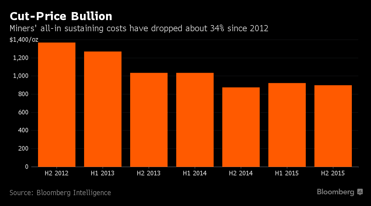 Five Charts Show How Gold Miners Have Become Stock Market Stars All In Sustaining Cash Costs The Amount A Company Spends Producing An Ounce Of Gold Excluding Exploration And Future Projects Fell About 34 Percent Since