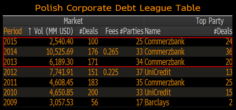 league table loan Bonds, tables league 2015 equities, Bloomberg loans league table loan Bonds, tables league 2015 equities, Bloomberg loans