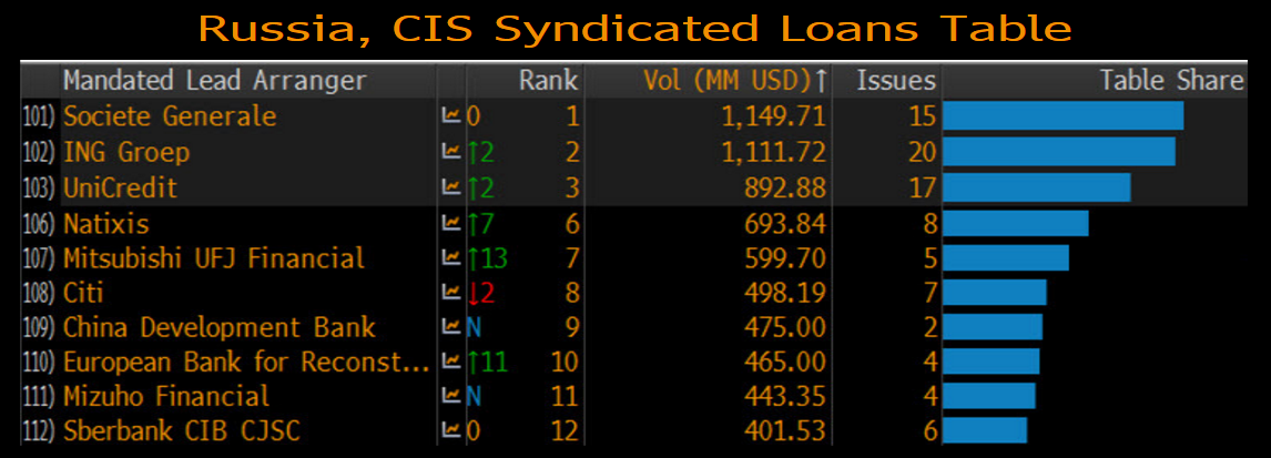 league loan table syndicated loans league equities, Bonds, Bloomberg tables 2015 league loan table syndicated loans league equities, Bonds, Bloomberg tables 2015