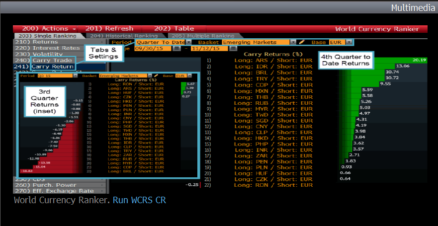 Carry Trade Returns Make Comeback On Emerging Market Carry Trade Returns Make Comeback On Emerging Market