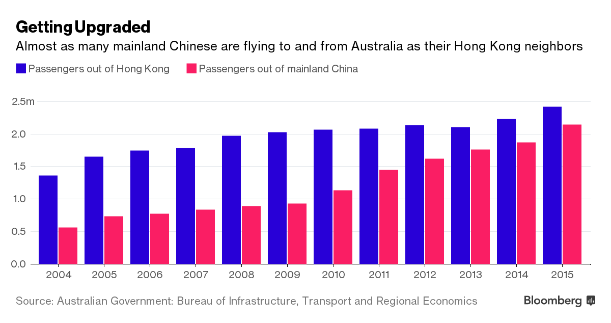 China's economic revolution is showing up all over Australia