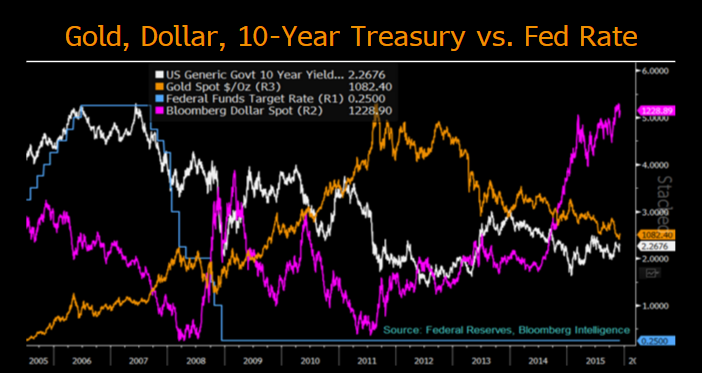 Gold Price Currency Rates Movement Impact Commentary Bloomberg - 