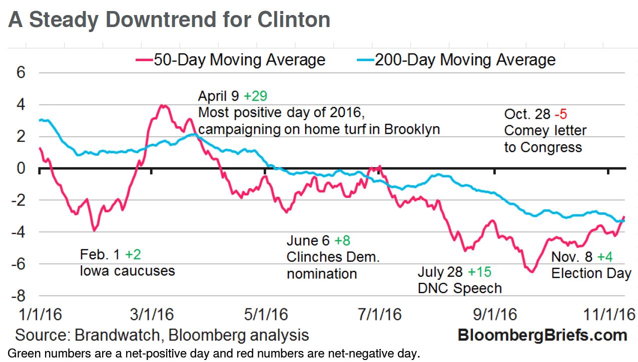 Hillary Clinton's twitter chart of doom | Bloomberg ...
