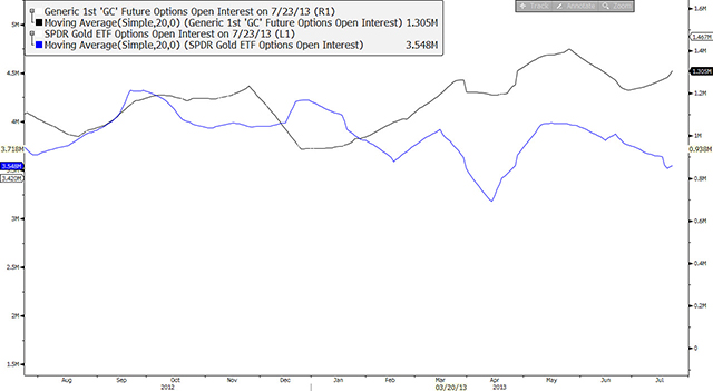 What is meant by open interest in option trading