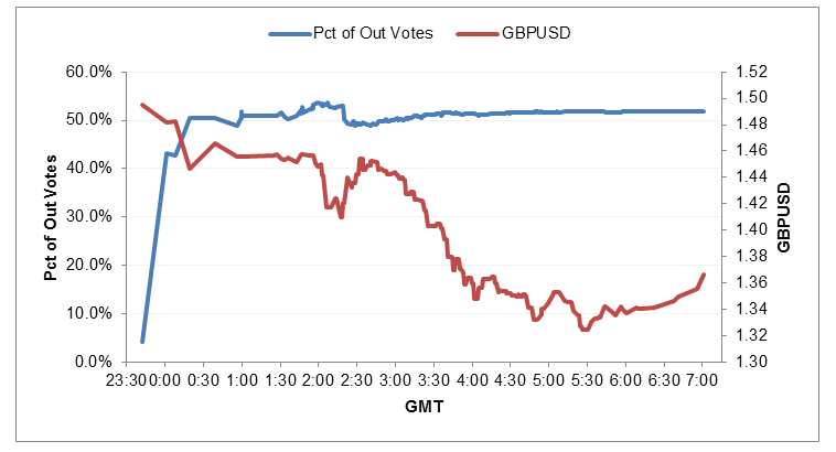 Percentage of votes for Brexit (leaving EU) vs GBPUSD on June 24, 2016.