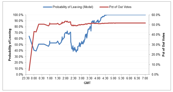 Figure 3. Probability of a Brexit from the model vs percentage of votes for leaving.