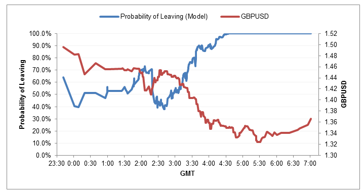 Figure 4. Probability of a Brexit from the model vs GBPUSD.
