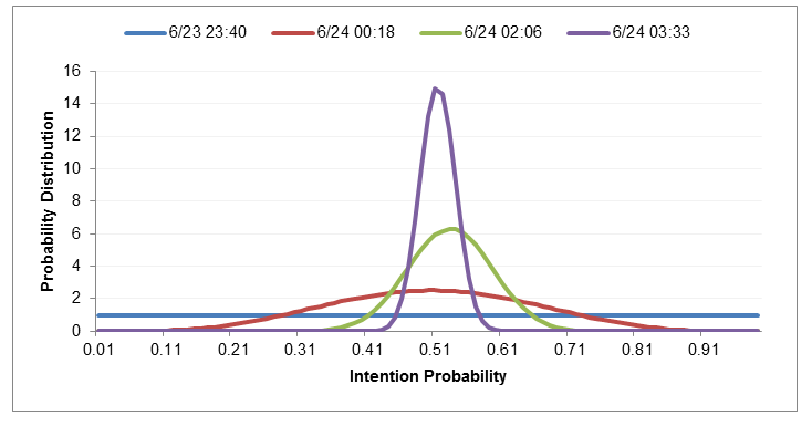 Figure 2. Probability distribution that a voter will vote for leaving ( Brexit ).