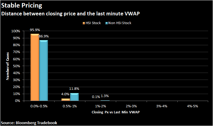 Distance between closing price and the last minute VWAP