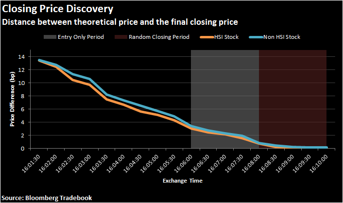 Distance between theoretical price and the final closing price