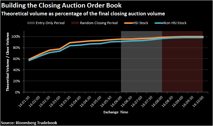 Theoretical volume as percentage of the final closing auction volume