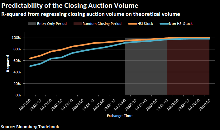 r-squared from regressing the closing auction volume on theoretical volume