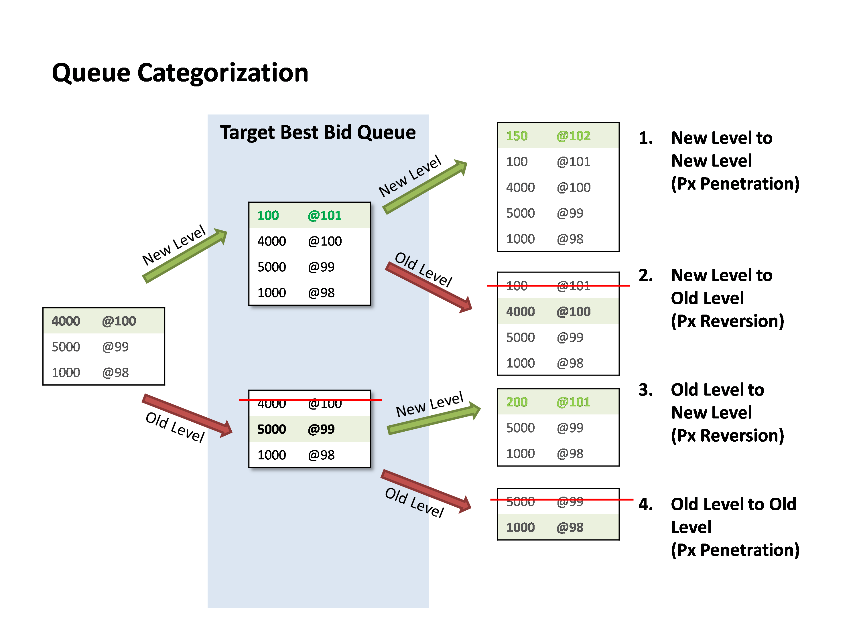 Figure 2: Queue Categorization