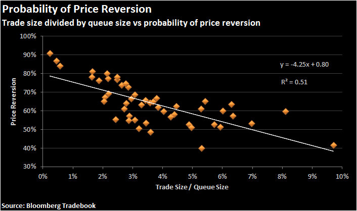 Figure 4: probability of price reversion is correlated to the queue size