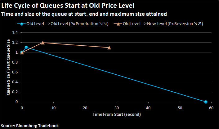 Figure 1: lifecycle of queues that start at the old price level