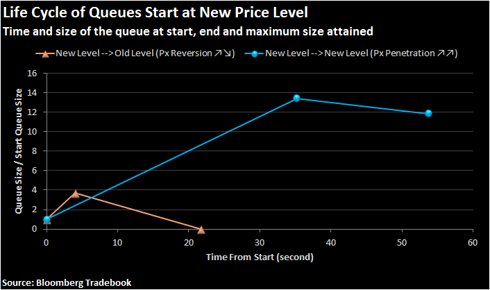 Figure 2: lifecycle of queues that start at the new price level