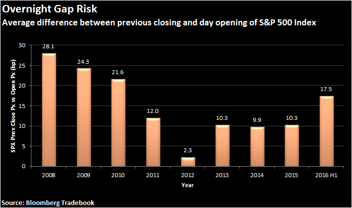 Overnight gap risk